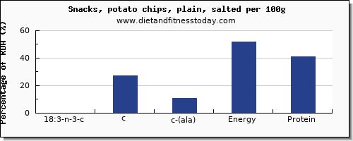 18:3 n-3 c,c,c (ala) and nutrition facts in ala in potato chips per 100g